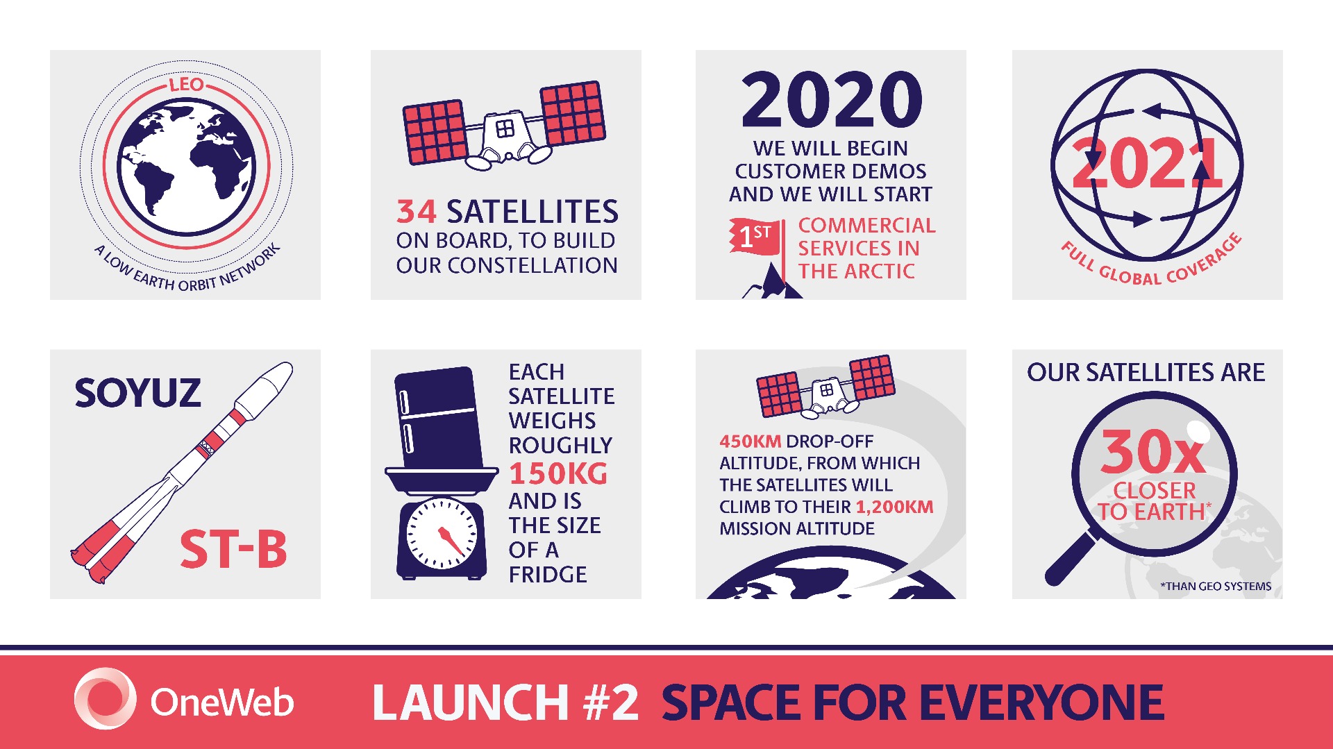 Oneweb Launch Infographic